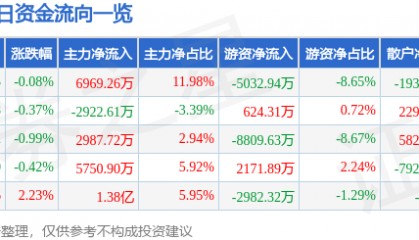 股票行情快报：中国太保（601601）7月17日主力资金净买入6969.26万元