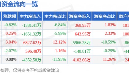 股票行情快报：诺普信（002215）9月12日主力资金净卖出1381.41万元