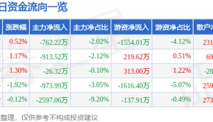 股票行情快报：康强电子（002119）8月19日主力资金净卖出762.22万元