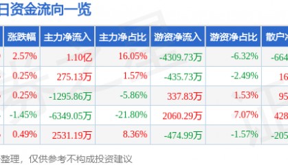 股票行情快报：中国黄金（600916）9月1日主力资金净买入1.10亿元
