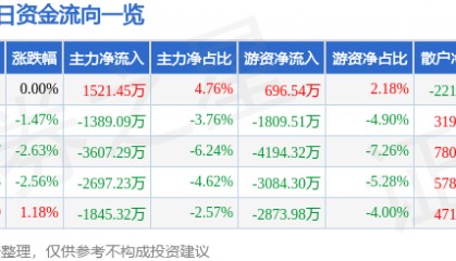 股票行情快报：尔康制药（300267）8月8日主力资金净买入1521.45万元