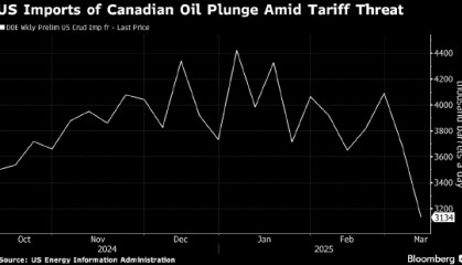 关税威胁推动抢出口之后 加拿大输美原油降至两年来最低