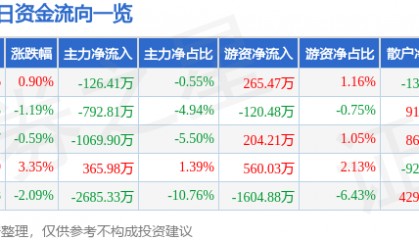股票行情快报：尔康制药（300267）7月8日主力资金净卖出126.41万元