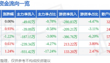 股票行情快报：大名城（600094）7月25日主力资金净卖出49.02万元