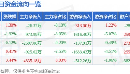 股票行情快报：康强电子（002119）8月15日主力资金净卖出26.32万元