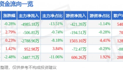 股票行情快报：新时达（002527）8月20日主力资金净卖出4985.18万元