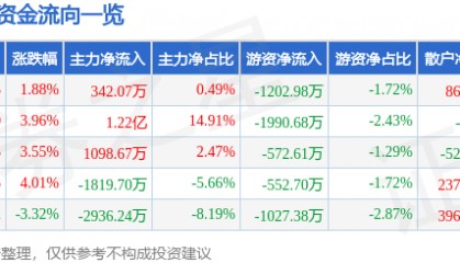 股票行情快报：新时达（002527）9月10日主力资金净买入342.07万元