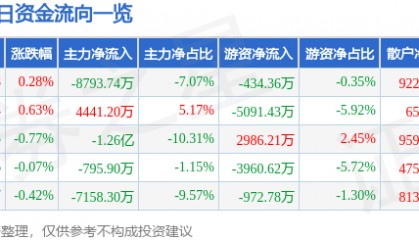 股票行情快报：中远海控（601919）10月9日主力资金净卖出8793.74万元