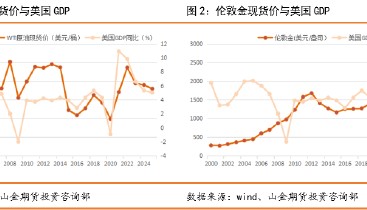 山金期货：黄金与原油价格相关性分析