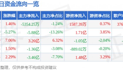 股票行情快报：张江高科（600895）8月1日主力资金净卖出5354.25万元