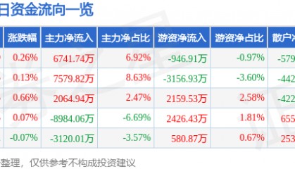 股票行情快报：中远海控（601919）7月16日主力资金净买入6741.74万元