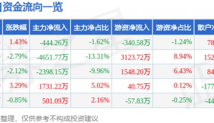 股票行情快报：诺普信（002215）10月10日主力资金净卖出444.26万元