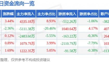 股票行情快报：康强电子（002119）8月11日主力资金净买入4335.18万元