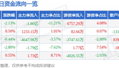 股票行情快报：中远海控（601919）7月31日主力资金净卖出1.86亿元