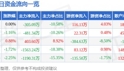 股票行情快报：龙江交通（601188）9月26日主力资金净卖出305.09万元