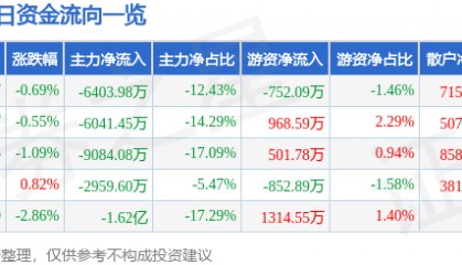 股票行情快报：万马股份（002276）7月29日主力资金净卖出6403.98万元