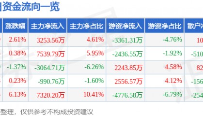 诺普信（002215）8月21日主力资金净买入3253.56万元