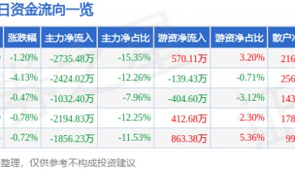 股票行情快报：湘邮科技（600476）8月28日主力资金净卖出2735.48万元