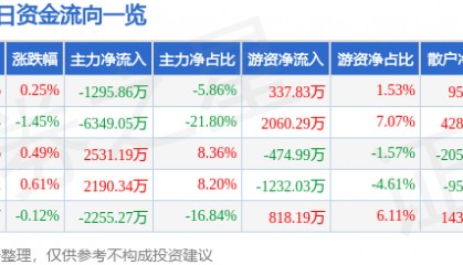 股票行情快报：中国黄金（600916）8月28日主力资金净卖出1295.86万元