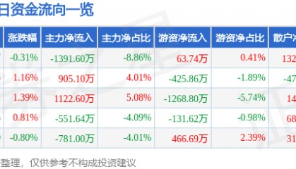 股票行情快报：湘邮科技（600476）8月20日主力资金净卖出1391.60万元