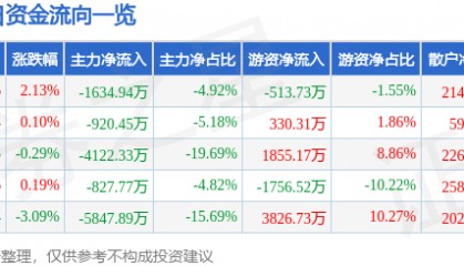 股票行情快报：诺普信（002215）7月21日主力资金净卖出1634.94万元