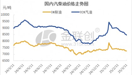 【成品油】原油市场震荡走跌 汽柴油价格弱势回落