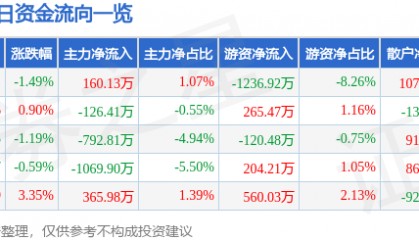 股票行情快报：尔康制药（300267）7月9日主力资金净买入160.13万元