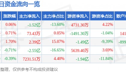 股票行情快报：中远海控（601919）8月22日主力资金净卖出1.52亿元