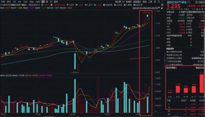 国际油价暴涨11%，三桶油走强！港股红利ETF基金(513820)量价齐升涨超1%，盘中价再创新高！港股性价比如何？最新AH溢价率解读
