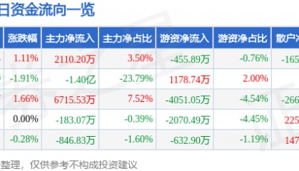 股票行情快报：利欧股份（002131）6月9日主力资金净买入2110.20万元