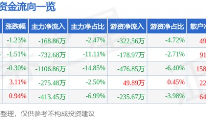 股票行情快报：大名城（600094）7月15日主力资金净卖出168.86万元