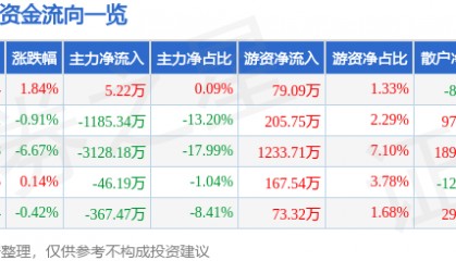 股票行情快报：ST先河（300137）9月22日主力资金净买入5.22万元