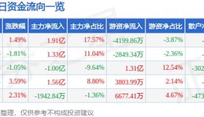 股票行情快报：中国太保（601601）6月30日主力资金净买入1.91亿元