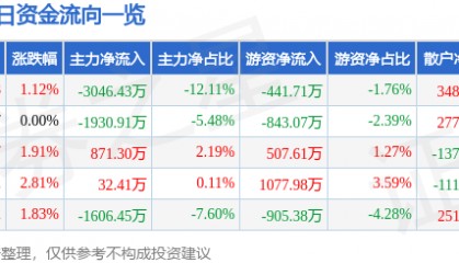 股票行情快报：湘邮科技（600476）6月30日主力资金净卖出3046.43万元