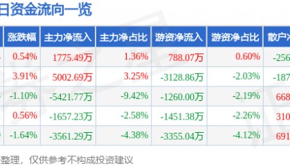 股票行情快报：利欧股份（002131）5月29日主力资金净买入1775.49万元
