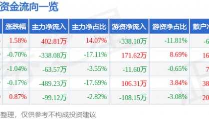 股票行情快报：ST先河（300137）7月8日主力资金净买入402.81万元