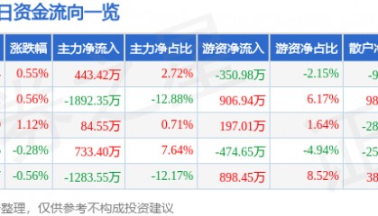 股票行情快报：龙江交通（601188）9月17日主力资金净买入443.42万元