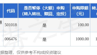 公告速递：调整南方原油（QDII-FOF-LOF）基金申购和定投业务金额限制