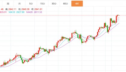 贺博生：2.5黄金原油强势上涨何时下跌？黄金原油今日最新行情操作建议