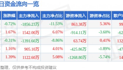 股票行情快报：湘邮科技（600476）8月22日主力资金净卖出1856.23万元