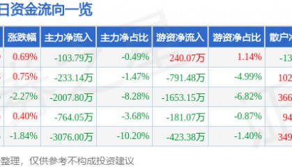 股票行情快报：湘邮科技（600476）6月12日主力资金净卖出103.79万元