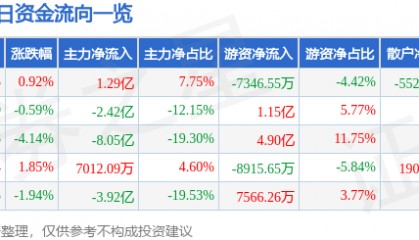 股票行情快报：中远海控（601919）9月2日主力资金净买入1.29亿元