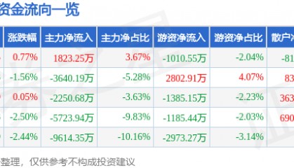 股票行情快报：新时达（002527）9月24日主力资金净买入1823.25万元