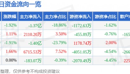 股票行情快报：利欧股份（002131）6月10日主力资金净卖出1.37亿元