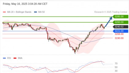 每日策略：05/16 外汇黄金原油行情分析
