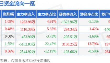股票行情快报：中国黄金（600916）9月30日主力资金净买入1263.98万元