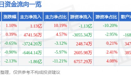 股票行情快报：中远海控（601919）8月6日主力资金净买入1.13亿元
