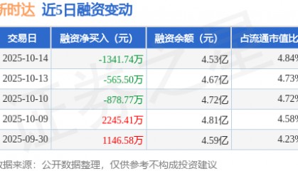新时达：10月14日融资买入4207.86万元，融资融券余额4.53亿元