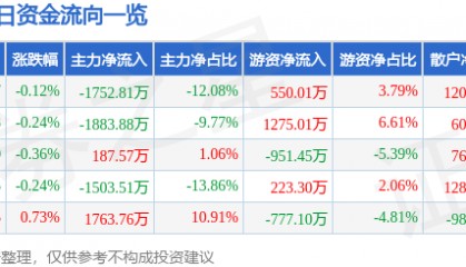 股票行情快报：中国黄金（600916）8月13日主力资金净卖出1752.81万元