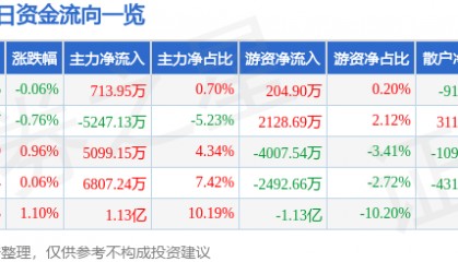 股票行情快报：中远海控（601919）8月12日主力资金净买入713.95万元
